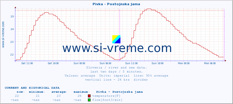  :: Pivka - Postojnska jama :: temperature | flow | height :: last two days / 5 minutes.