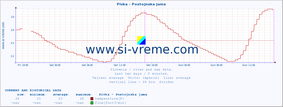  :: Pivka - Postojnska jama :: temperature | flow | height :: last two days / 5 minutes.