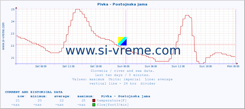  :: Pivka - Postojnska jama :: temperature | flow | height :: last two days / 5 minutes.