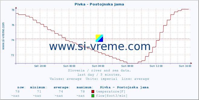  :: Pivka - Postojnska jama :: temperature | flow | height :: last day / 5 minutes.