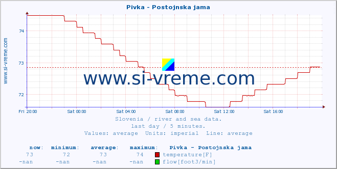  :: Pivka - Postojnska jama :: temperature | flow | height :: last day / 5 minutes.