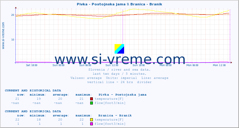  :: Pivka - Postojnska jama & Branica - Branik :: temperature | flow | height :: last two days / 5 minutes.