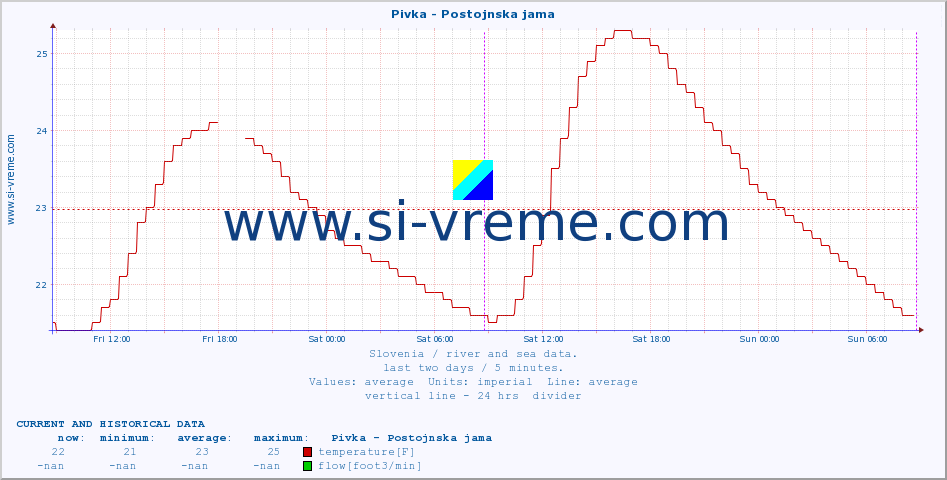  :: Pivka - Postojnska jama :: temperature | flow | height :: last two days / 5 minutes.