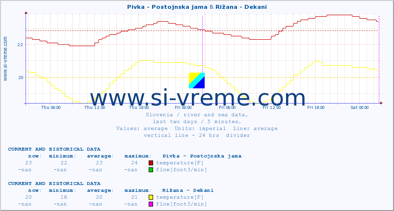  :: Pivka - Postojnska jama & Rižana - Dekani :: temperature | flow | height :: last two days / 5 minutes.