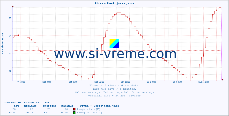  :: Pivka - Postojnska jama :: temperature | flow | height :: last two days / 5 minutes.