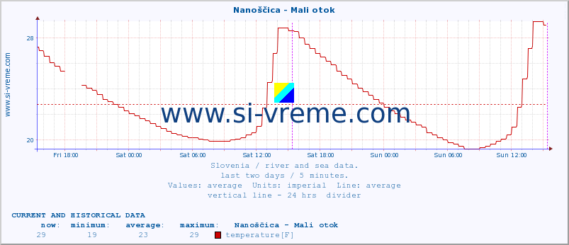  :: Nanoščica - Mali otok :: temperature | flow | height :: last two days / 5 minutes.