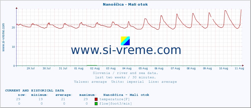  :: Nanoščica - Mali otok :: temperature | flow | height :: last two weeks / 30 minutes.