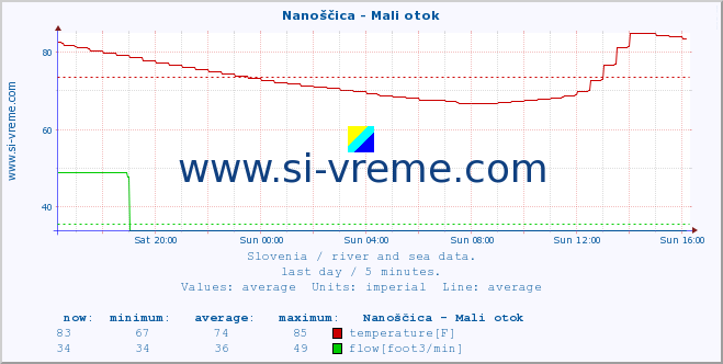  :: Nanoščica - Mali otok :: temperature | flow | height :: last day / 5 minutes.