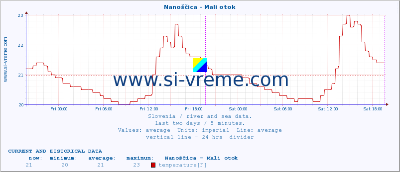  :: Nanoščica - Mali otok :: temperature | flow | height :: last two days / 5 minutes.