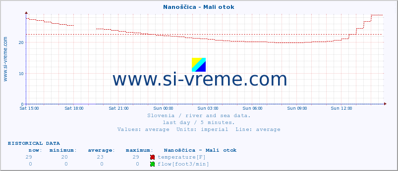  :: Nanoščica - Mali otok :: temperature | flow | height :: last day / 5 minutes.