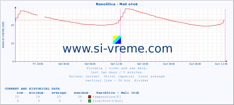  :: Nanoščica - Mali otok :: temperature | flow | height :: last two days / 5 minutes.