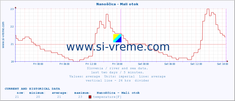  :: Nanoščica - Mali otok :: temperature | flow | height :: last two days / 5 minutes.