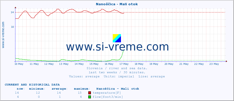 :: Nanoščica - Mali otok :: temperature | flow | height :: last two weeks / 30 minutes.