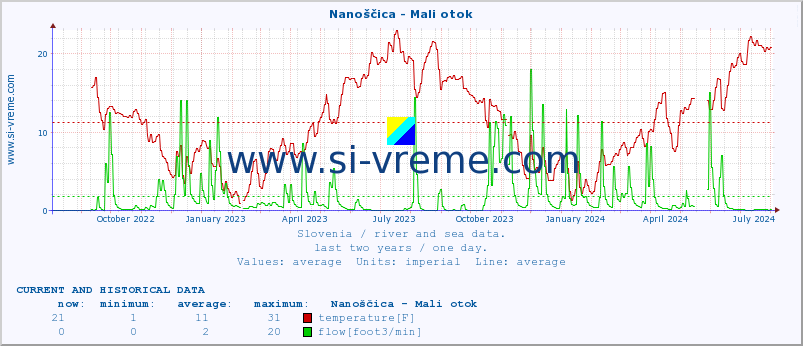  :: Nanoščica - Mali otok :: temperature | flow | height :: last two years / one day.