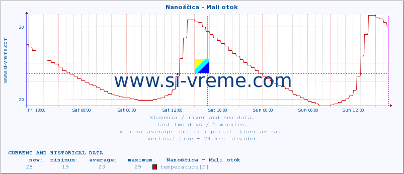  :: Nanoščica - Mali otok :: temperature | flow | height :: last two days / 5 minutes.