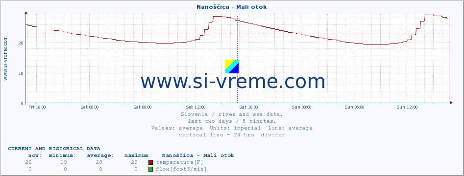  :: Nanoščica - Mali otok :: temperature | flow | height :: last two days / 5 minutes.