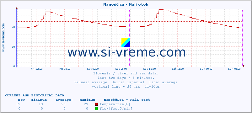  :: Nanoščica - Mali otok :: temperature | flow | height :: last two days / 5 minutes.