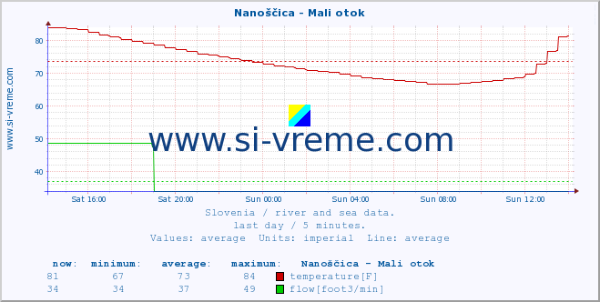  :: Nanoščica - Mali otok :: temperature | flow | height :: last day / 5 minutes.