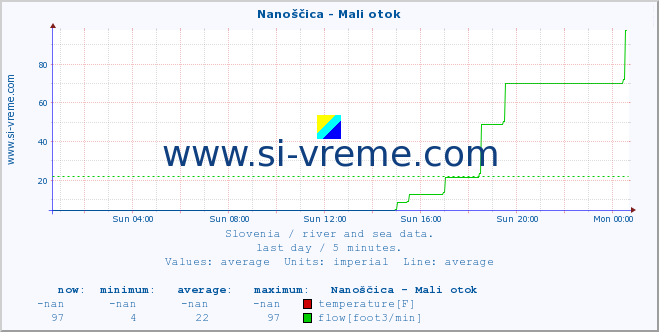  :: Nanoščica - Mali otok :: temperature | flow | height :: last day / 5 minutes.