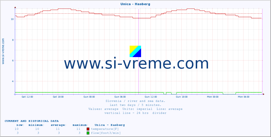  :: Unica - Hasberg :: temperature | flow | height :: last two days / 5 minutes.