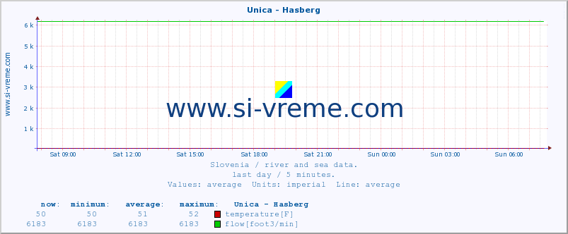  :: Unica - Hasberg :: temperature | flow | height :: last day / 5 minutes.