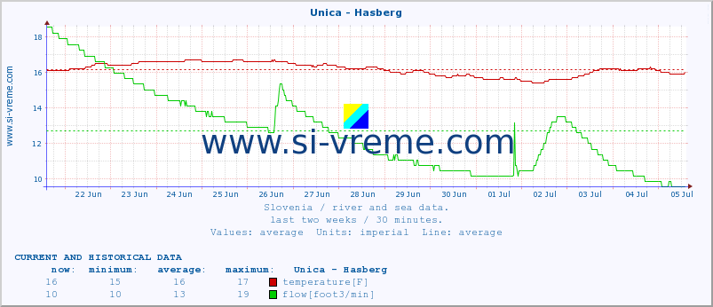  :: Unica - Hasberg :: temperature | flow | height :: last two weeks / 30 minutes.