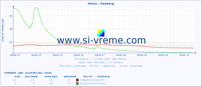  :: Unica - Hasberg :: temperature | flow | height :: last two months / 2 hours.