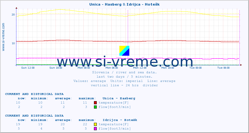  :: Unica - Hasberg & Idrijca - Hotešk :: temperature | flow | height :: last two days / 5 minutes.