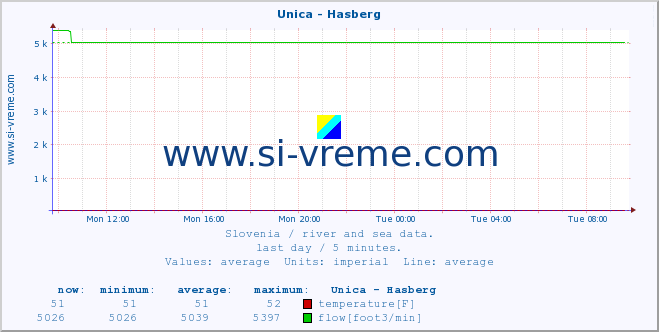  :: Unica - Hasberg :: temperature | flow | height :: last day / 5 minutes.