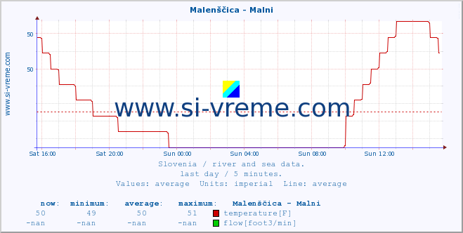  :: Malenščica - Malni :: temperature | flow | height :: last day / 5 minutes.