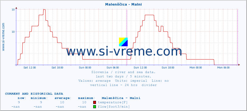  :: Malenščica - Malni :: temperature | flow | height :: last two days / 5 minutes.