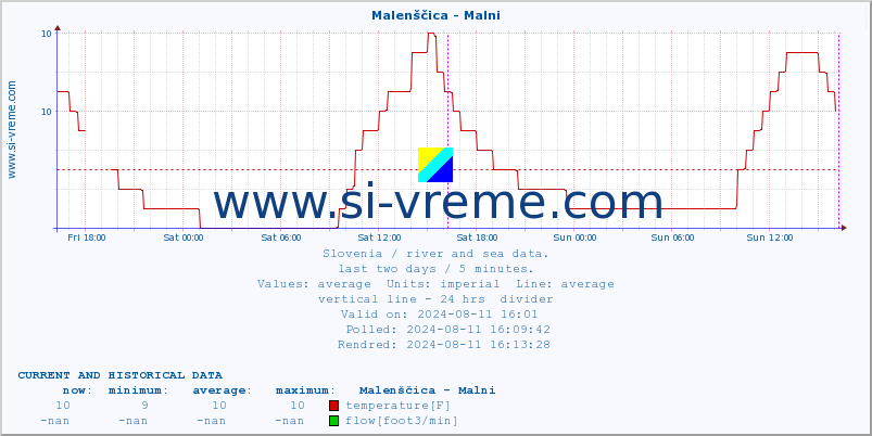  :: Malenščica - Malni :: temperature | flow | height :: last two days / 5 minutes.