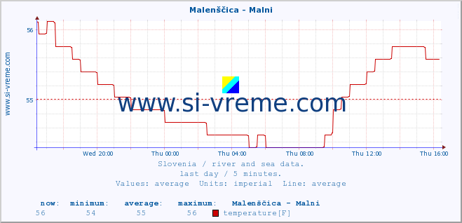  :: Malenščica - Malni :: temperature | flow | height :: last day / 5 minutes.