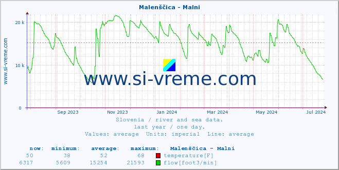  :: Malenščica - Malni :: temperature | flow | height :: last year / one day.
