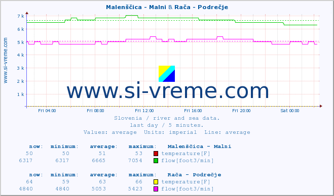  :: Malenščica - Malni & Rača - Podrečje :: temperature | flow | height :: last day / 5 minutes.