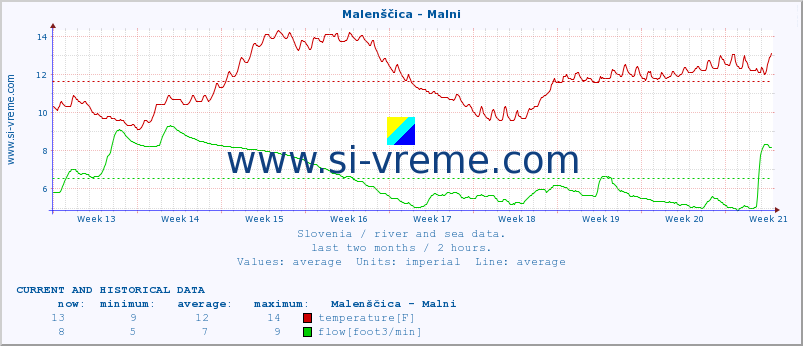  :: Malenščica - Malni :: temperature | flow | height :: last two months / 2 hours.
