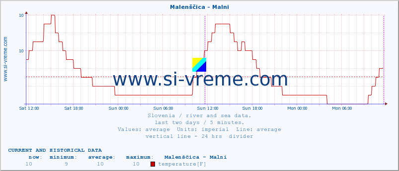  :: Malenščica - Malni :: temperature | flow | height :: last two days / 5 minutes.