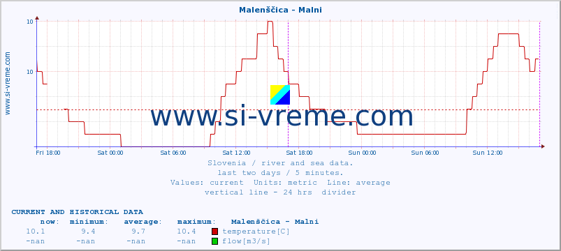  :: Malenščica - Malni :: temperature | flow | height :: last two days / 5 minutes.