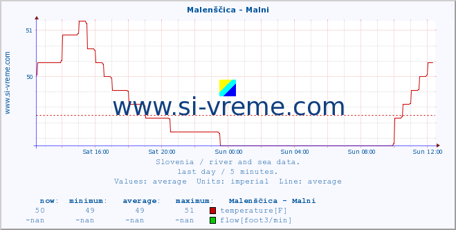  :: Malenščica - Malni :: temperature | flow | height :: last day / 5 minutes.