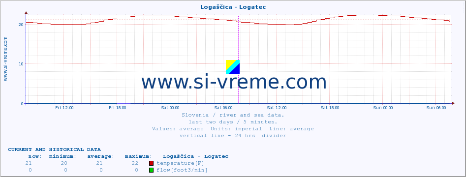  :: Logaščica - Logatec :: temperature | flow | height :: last two days / 5 minutes.