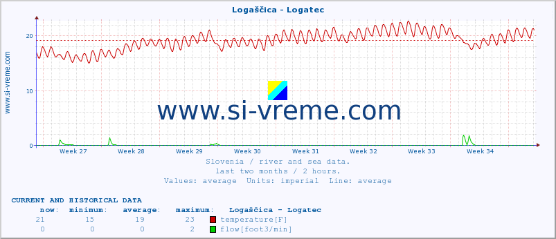  :: Logaščica - Logatec :: temperature | flow | height :: last two months / 2 hours.