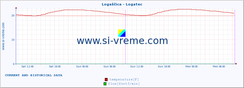  :: Logaščica - Logatec :: temperature | flow | height :: last two days / 5 minutes.