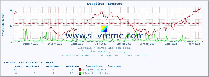  :: Logaščica - Logatec :: temperature | flow | height :: last two years / one day.