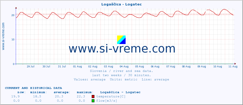  :: Logaščica - Logatec :: temperature | flow | height :: last two weeks / 30 minutes.