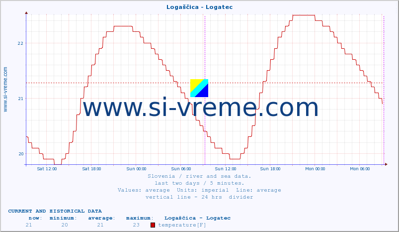  :: Logaščica - Logatec :: temperature | flow | height :: last two days / 5 minutes.