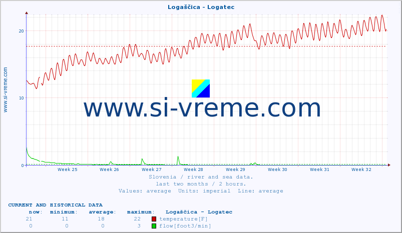  :: Logaščica - Logatec :: temperature | flow | height :: last two months / 2 hours.