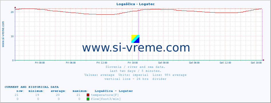  :: Logaščica - Logatec :: temperature | flow | height :: last two days / 5 minutes.