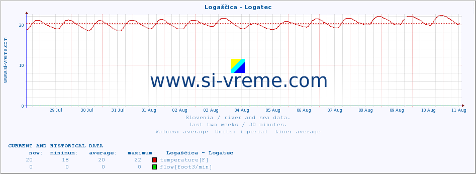  :: Logaščica - Logatec :: temperature | flow | height :: last two weeks / 30 minutes.