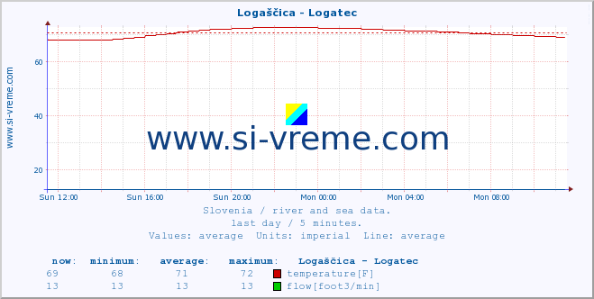  :: Logaščica - Logatec :: temperature | flow | height :: last day / 5 minutes.