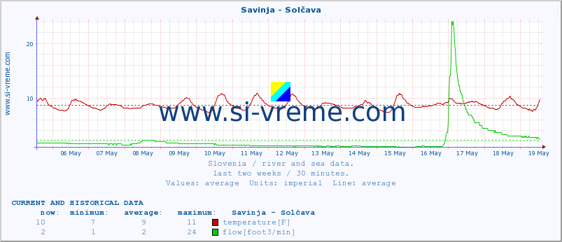  :: Savinja - Solčava :: temperature | flow | height :: last two weeks / 30 minutes.